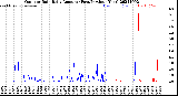 Milwaukee Weather Outdoor Rain<br>Daily Amount<br>(Past/Previous Year)