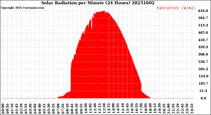 Milwaukee Weather Solar Radiation<br>per Minute<br>(24 Hours)