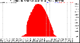 Milwaukee Weather Solar Radiation<br>& Day Average<br>per Minute<br>(Today)