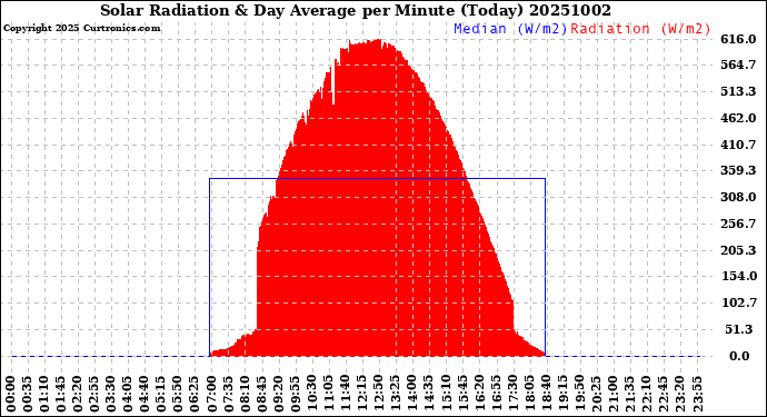 Milwaukee Weather Solar Radiation<br>& Day Average<br>per Minute<br>(Today)