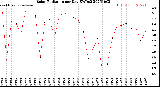Milwaukee Weather Solar Radiation<br>per Day KW/m2