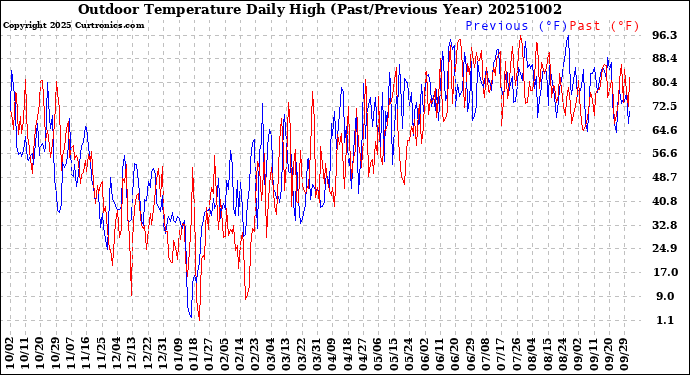 Milwaukee Weather Outdoor Temperature<br>Daily High<br>(Past/Previous Year)