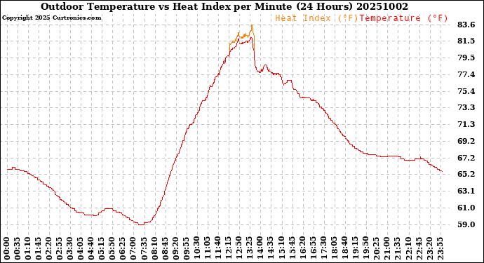 Milwaukee Weather Outdoor Temperature<br>vs Heat Index<br>per Minute<br>(24 Hours)