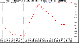 Milwaukee Weather Outdoor Temperature<br>vs Wind Chill<br>per Minute<br>(24 Hours)