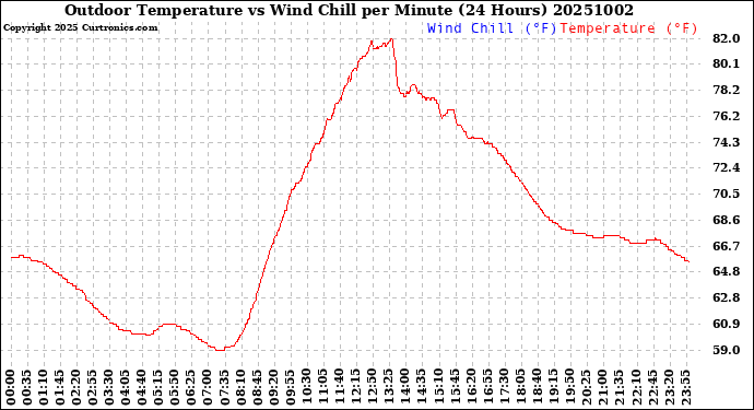 Milwaukee Weather Outdoor Temperature<br>vs Wind Chill<br>per Minute<br>(24 Hours)