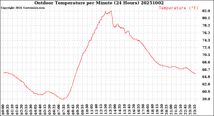 Milwaukee Weather Outdoor Temperature<br>per Minute<br>(24 Hours)