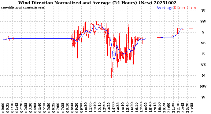 Milwaukee Weather Wind Direction<br>Normalized and Average<br>(24 Hours) (New)