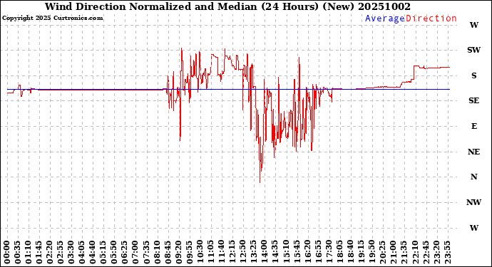 Milwaukee Weather Wind Direction<br>Normalized and Median<br>(24 Hours) (New)