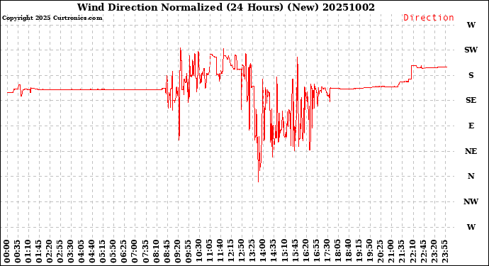 Milwaukee Weather Wind Direction<br>Normalized<br>(24 Hours) (New)