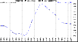 Milwaukee Weather Wind Chill<br>Hourly Average<br>(24 Hours)