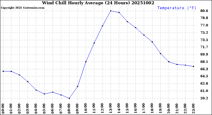 Milwaukee Weather Wind Chill<br>Hourly Average<br>(24 Hours)