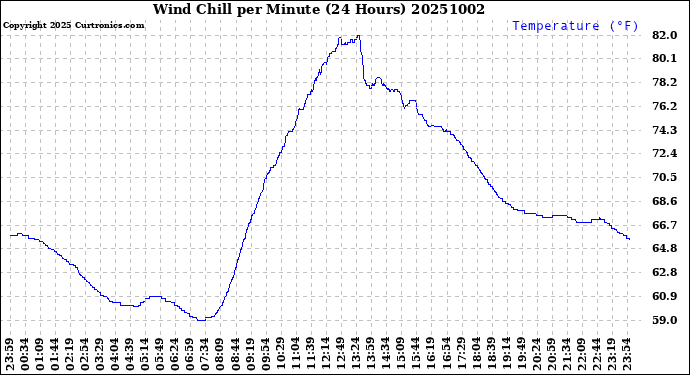 Milwaukee Weather Wind Chill<br>per Minute<br>(24 Hours)