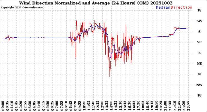 Milwaukee Weather Wind Direction<br>Normalized and Average<br>(24 Hours) (Old)