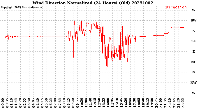 Milwaukee Weather Wind Direction<br>Normalized<br>(24 Hours) (Old)