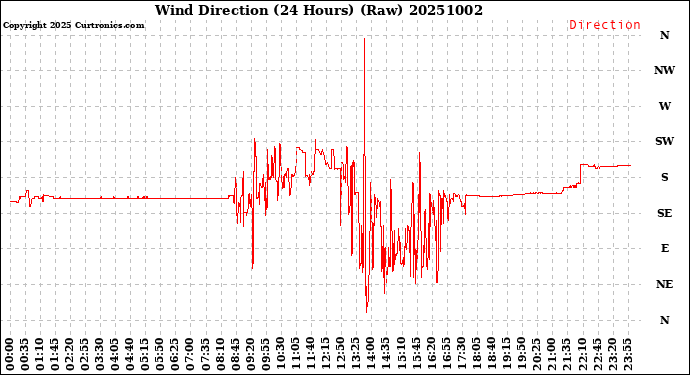 Milwaukee Weather Wind Direction<br>(24 Hours) (Raw)