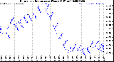 Milwaukee Weather Barometric Pressure<br>per Hour<br>(24 Hours)