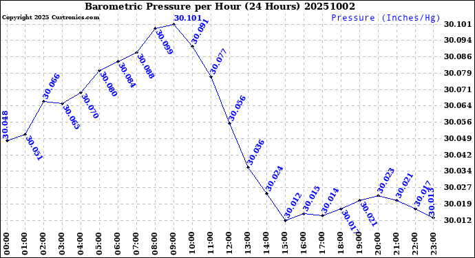 Milwaukee Weather Barometric Pressure<br>per Hour<br>(24 Hours)