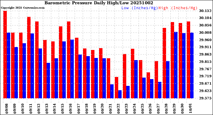 Milwaukee Weather Barometric Pressure<br>Daily High/Low