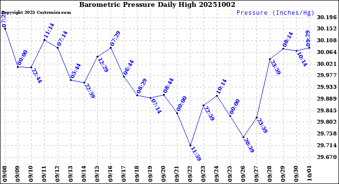Milwaukee Weather Barometric Pressure<br>Daily High