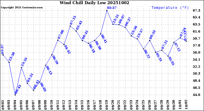 Milwaukee Weather Wind Chill<br>Daily Low