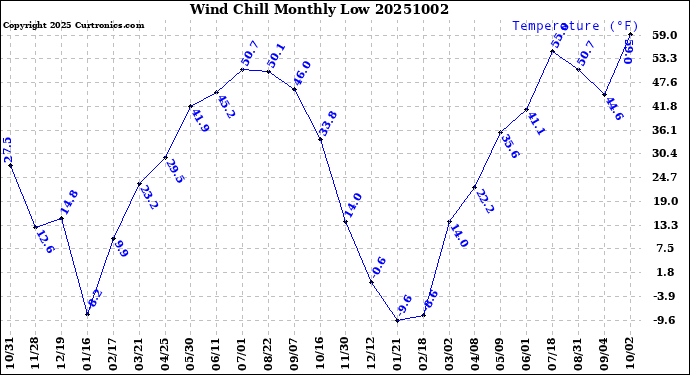 Milwaukee Weather Wind Chill<br>Monthly Low