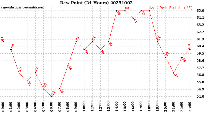 Milwaukee Weather Dew Point<br>(24 Hours)