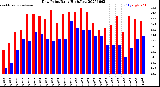Milwaukee Weather Dew Point<br>Daily High/Low
