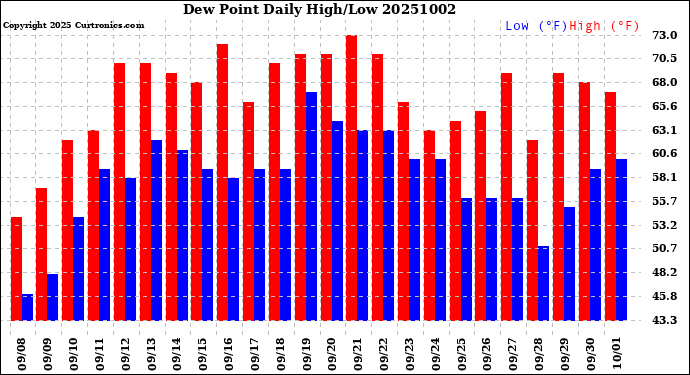 Milwaukee Weather Dew Point<br>Daily High/Low