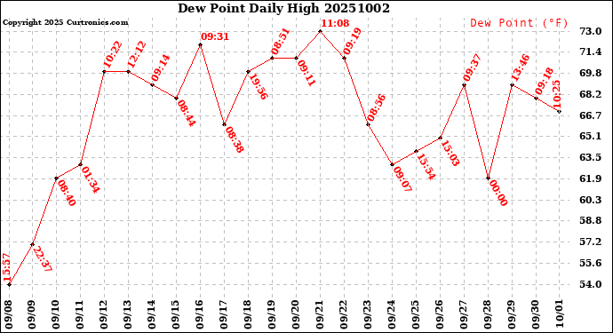 Milwaukee Weather Dew Point<br>Daily High