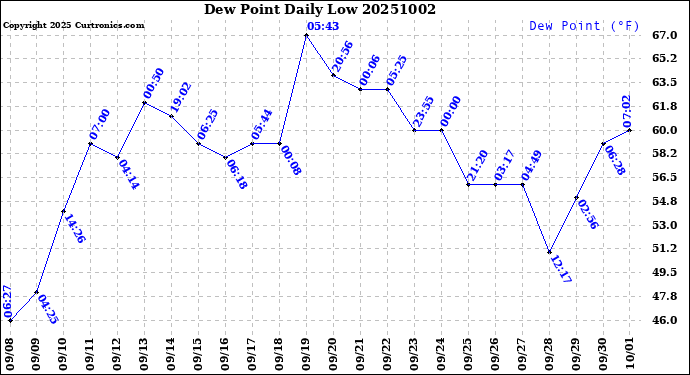 Milwaukee Weather Dew Point<br>Daily Low