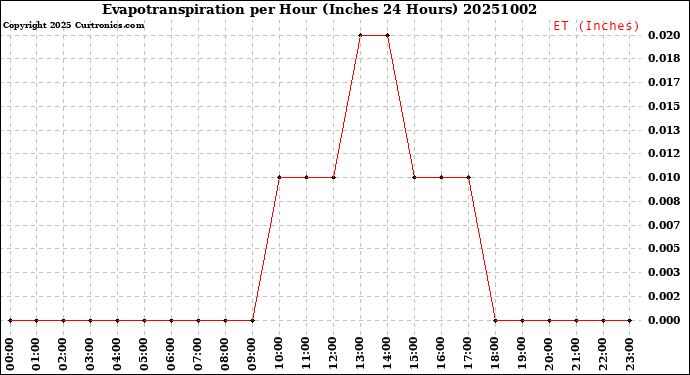 Milwaukee Weather Evapotranspiration<br>per Hour<br>(Inches 24 Hours)