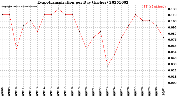 Milwaukee Weather Evapotranspiration<br>per Day (Inches)