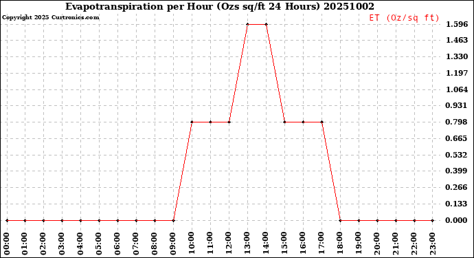 Milwaukee Weather Evapotranspiration<br>per Hour<br>(Ozs sq/ft 24 Hours)