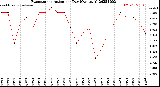 Milwaukee Weather Evapotranspiration<br>per Day (Ozs sq/ft)