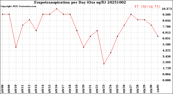 Milwaukee Weather Evapotranspiration<br>per Day (Ozs sq/ft)