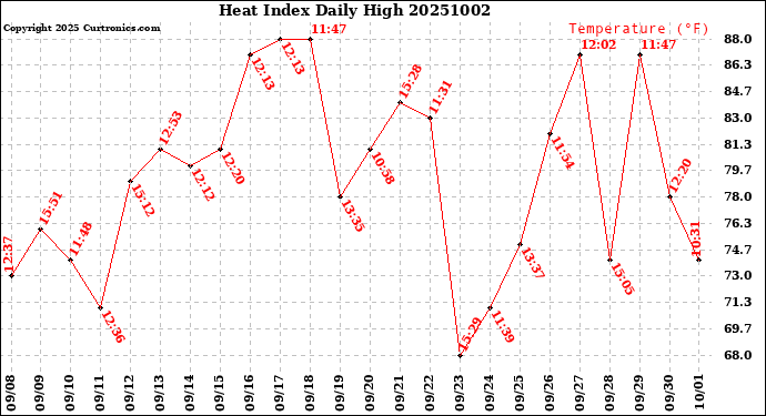 Milwaukee Weather Heat Index<br>Daily High