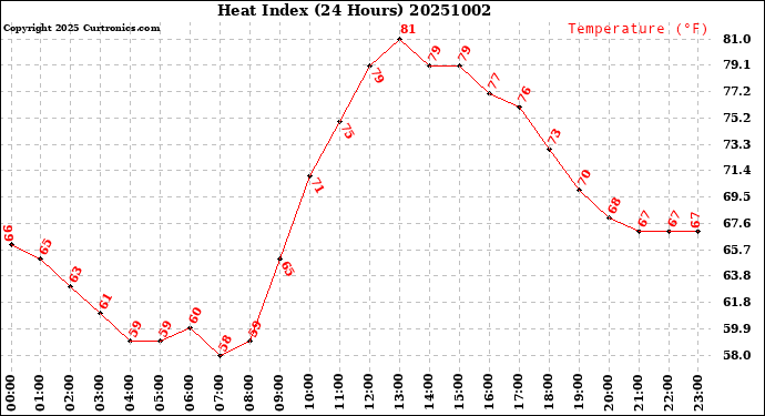 Milwaukee Weather Heat Index<br>(24 Hours)