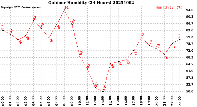 Milwaukee Weather Outdoor Humidity<br>(24 Hours)