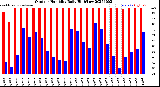 Milwaukee Weather Outdoor Humidity<br>Daily High/Low