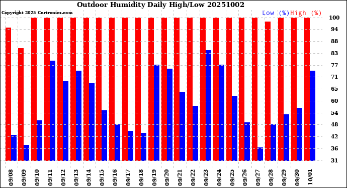 Milwaukee Weather Outdoor Humidity<br>Daily High/Low