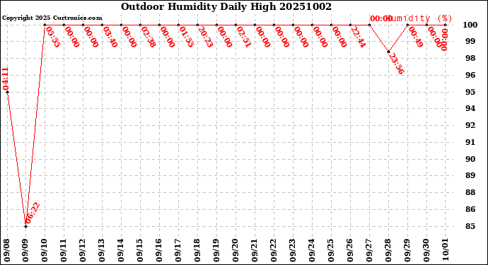 Milwaukee Weather Outdoor Humidity<br>Daily High