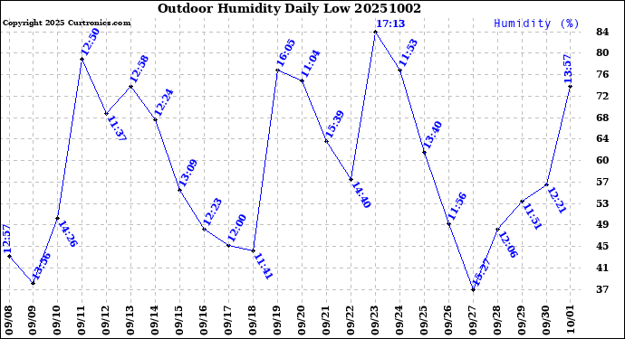 Milwaukee Weather Outdoor Humidity<br>Daily Low
