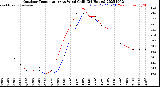 Milwaukee Weather Outdoor Temperature<br>vs Wind Chill<br>(24 Hours)