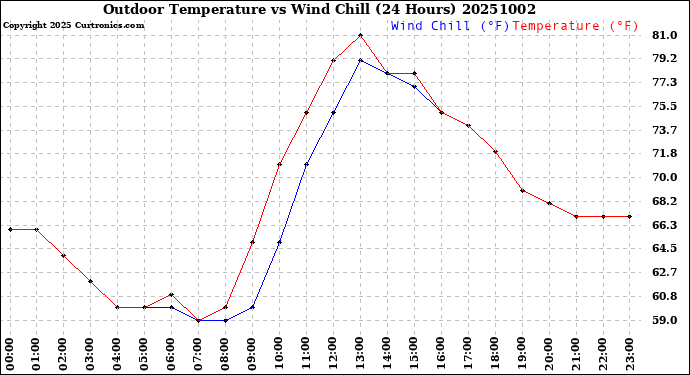 Milwaukee Weather Outdoor Temperature<br>vs Wind Chill<br>(24 Hours)