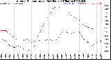 Milwaukee Weather Outdoor Temperature<br>vs Dew Point<br>(24 Hours)