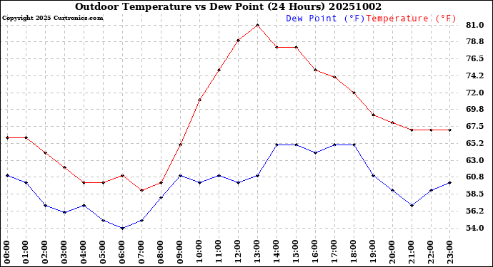 Milwaukee Weather Outdoor Temperature<br>vs Dew Point<br>(24 Hours)