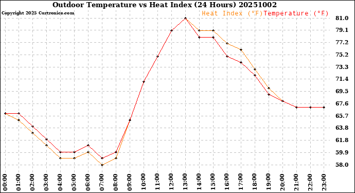 Milwaukee Weather Outdoor Temperature<br>vs Heat Index<br>(24 Hours)