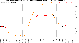 Milwaukee Weather Outdoor Temperature<br>vs THSW Index<br>per Hour<br>(24 Hours)