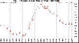 Milwaukee Weather Outdoor Temperature<br>per Hour<br>(24 Hours)