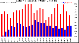 Milwaukee Weather Outdoor Temperature<br>Daily High/Low